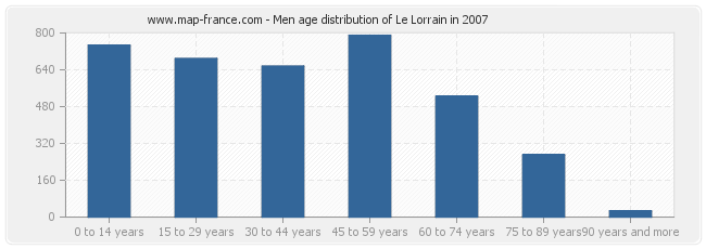 Men age distribution of Le Lorrain in 2007